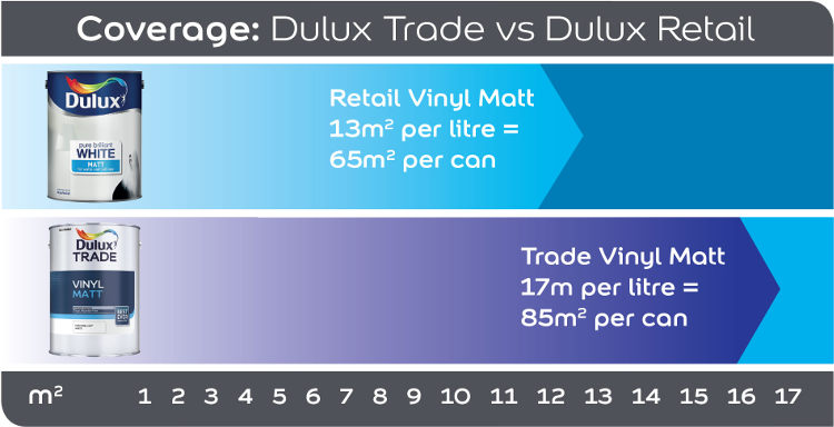 Graph showing superior coverage of Dulux Trade Vinyl Matt Paint compared to Retail Vinyl Matt